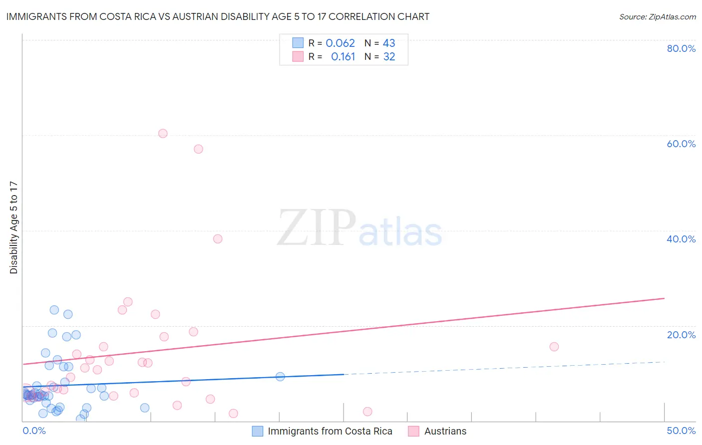 Immigrants from Costa Rica vs Austrian Disability Age 5 to 17