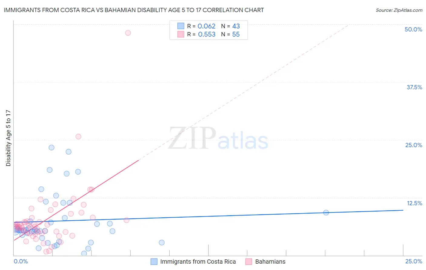 Immigrants from Costa Rica vs Bahamian Disability Age 5 to 17