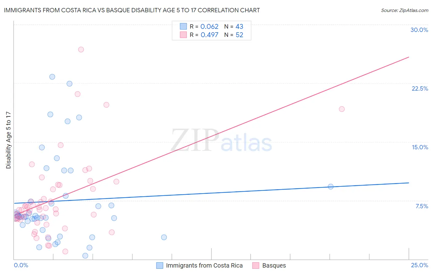 Immigrants from Costa Rica vs Basque Disability Age 5 to 17