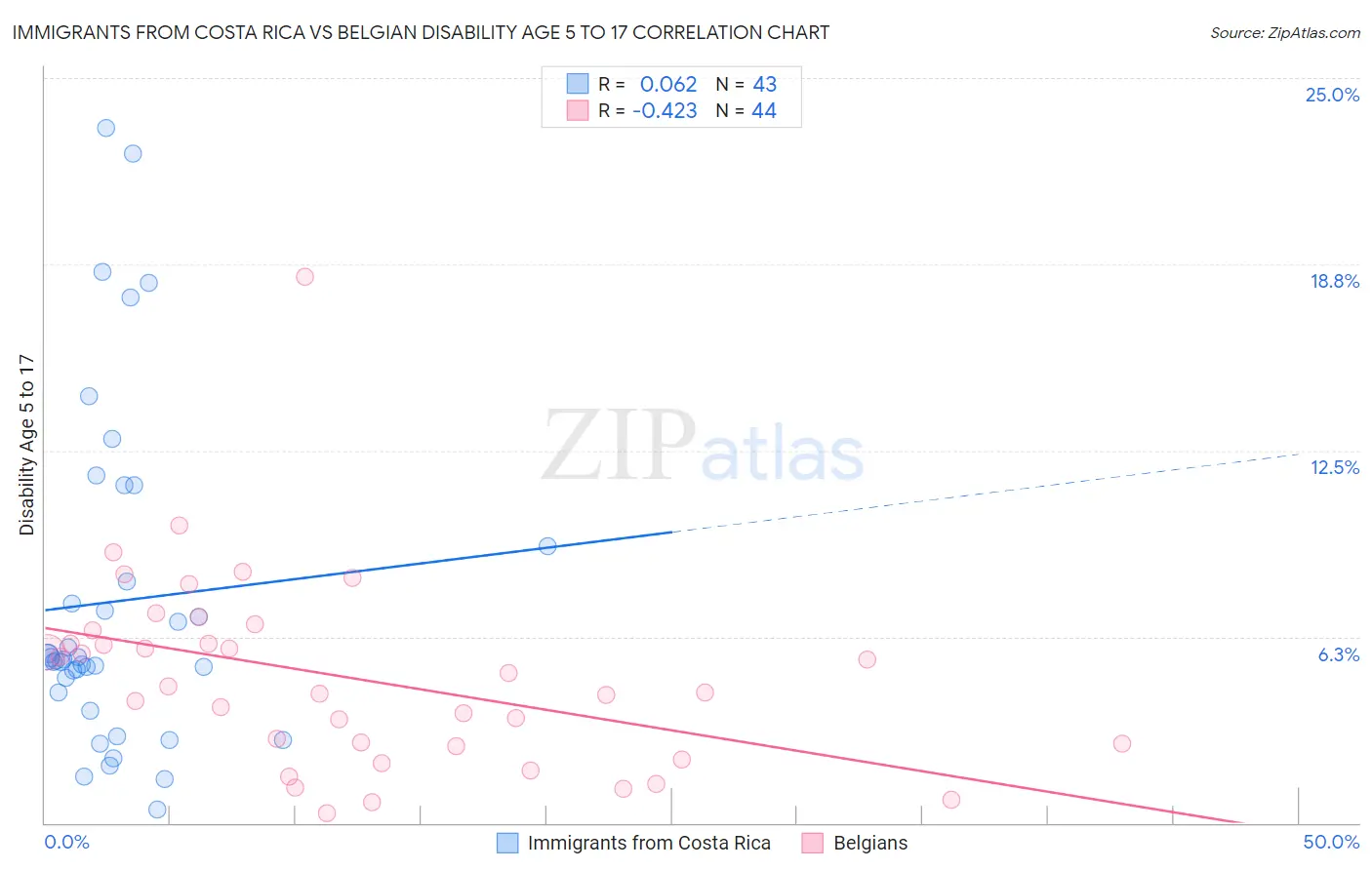 Immigrants from Costa Rica vs Belgian Disability Age 5 to 17
