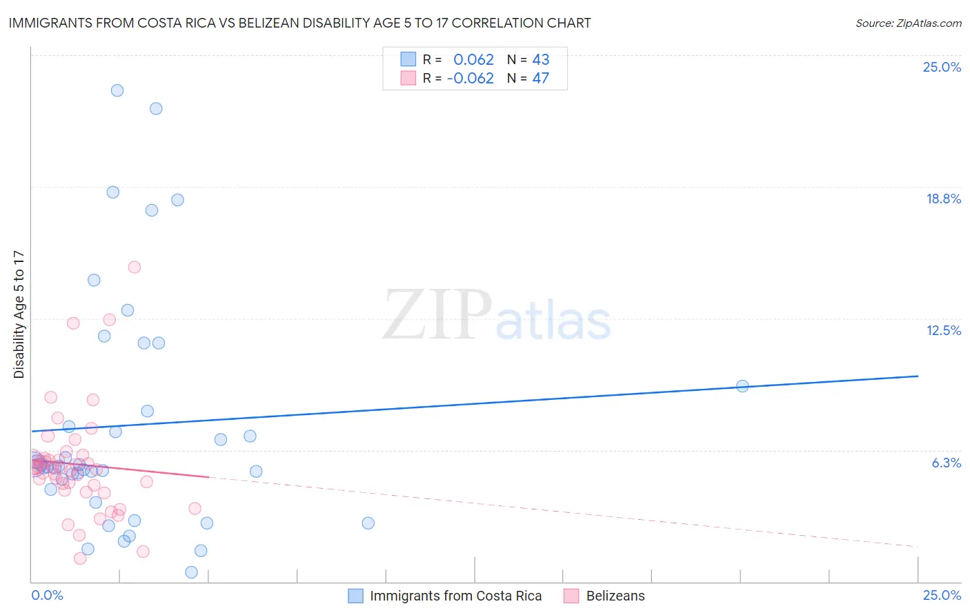 Immigrants from Costa Rica vs Belizean Disability Age 5 to 17