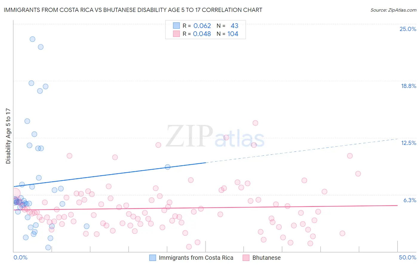 Immigrants from Costa Rica vs Bhutanese Disability Age 5 to 17