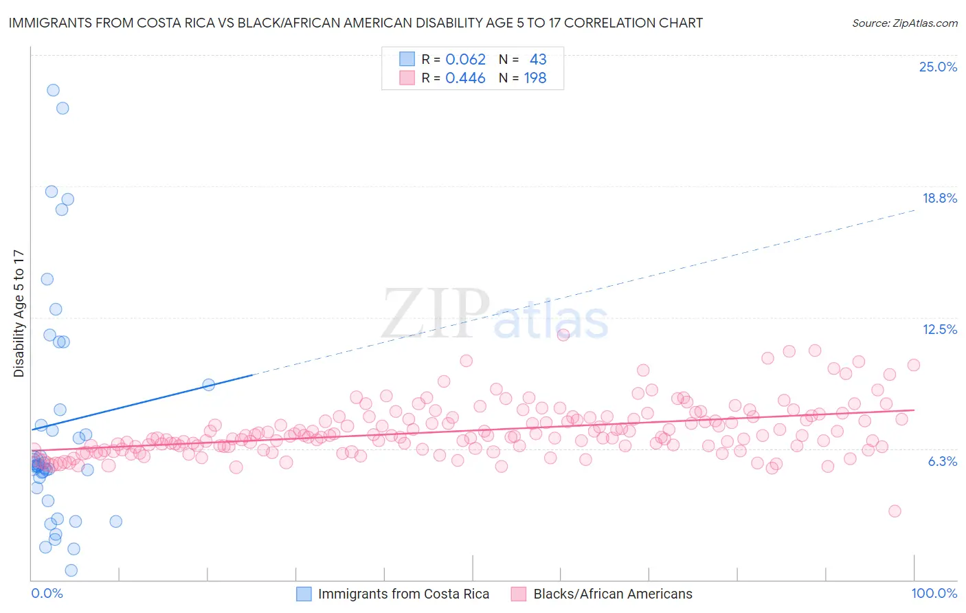 Immigrants from Costa Rica vs Black/African American Disability Age 5 to 17