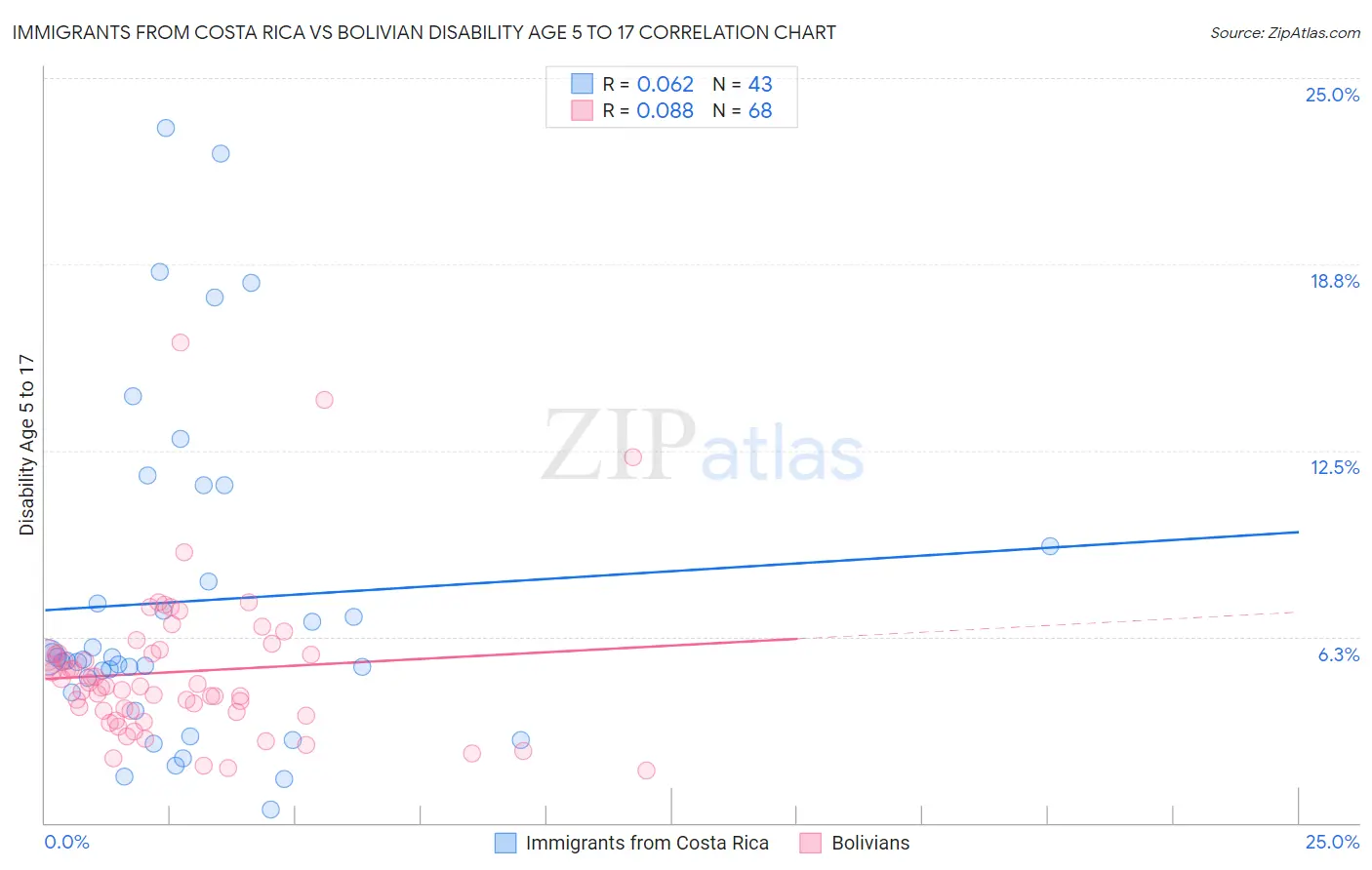 Immigrants from Costa Rica vs Bolivian Disability Age 5 to 17
