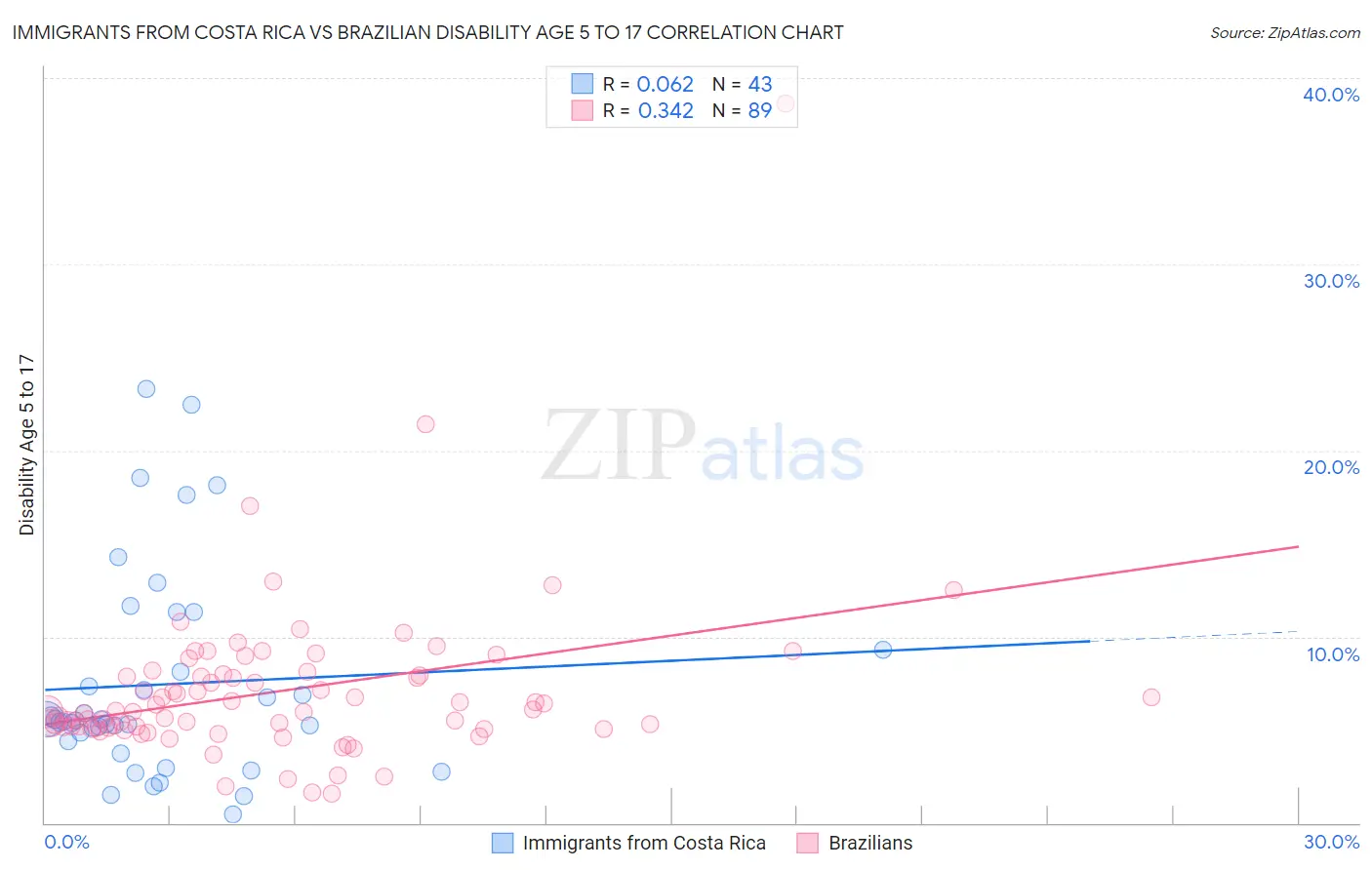 Immigrants from Costa Rica vs Brazilian Disability Age 5 to 17