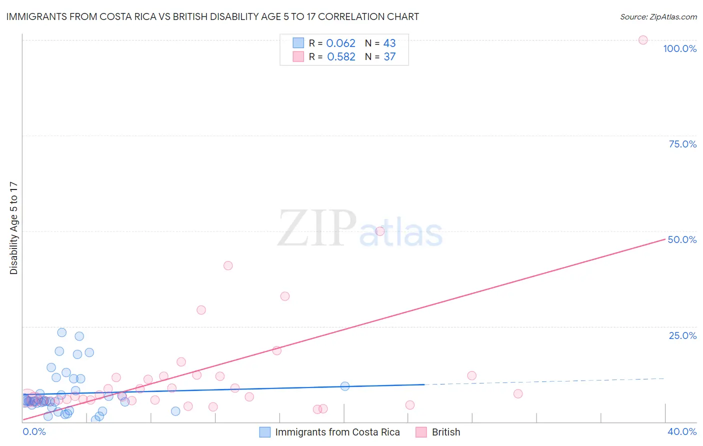 Immigrants from Costa Rica vs British Disability Age 5 to 17