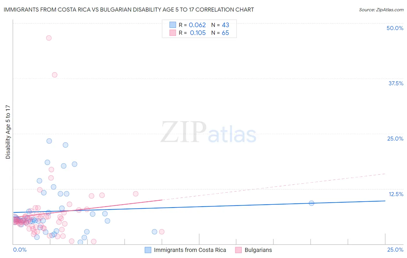 Immigrants from Costa Rica vs Bulgarian Disability Age 5 to 17