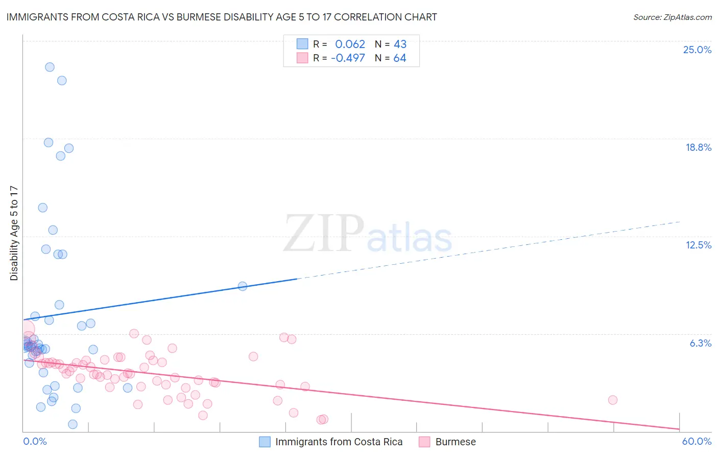 Immigrants from Costa Rica vs Burmese Disability Age 5 to 17