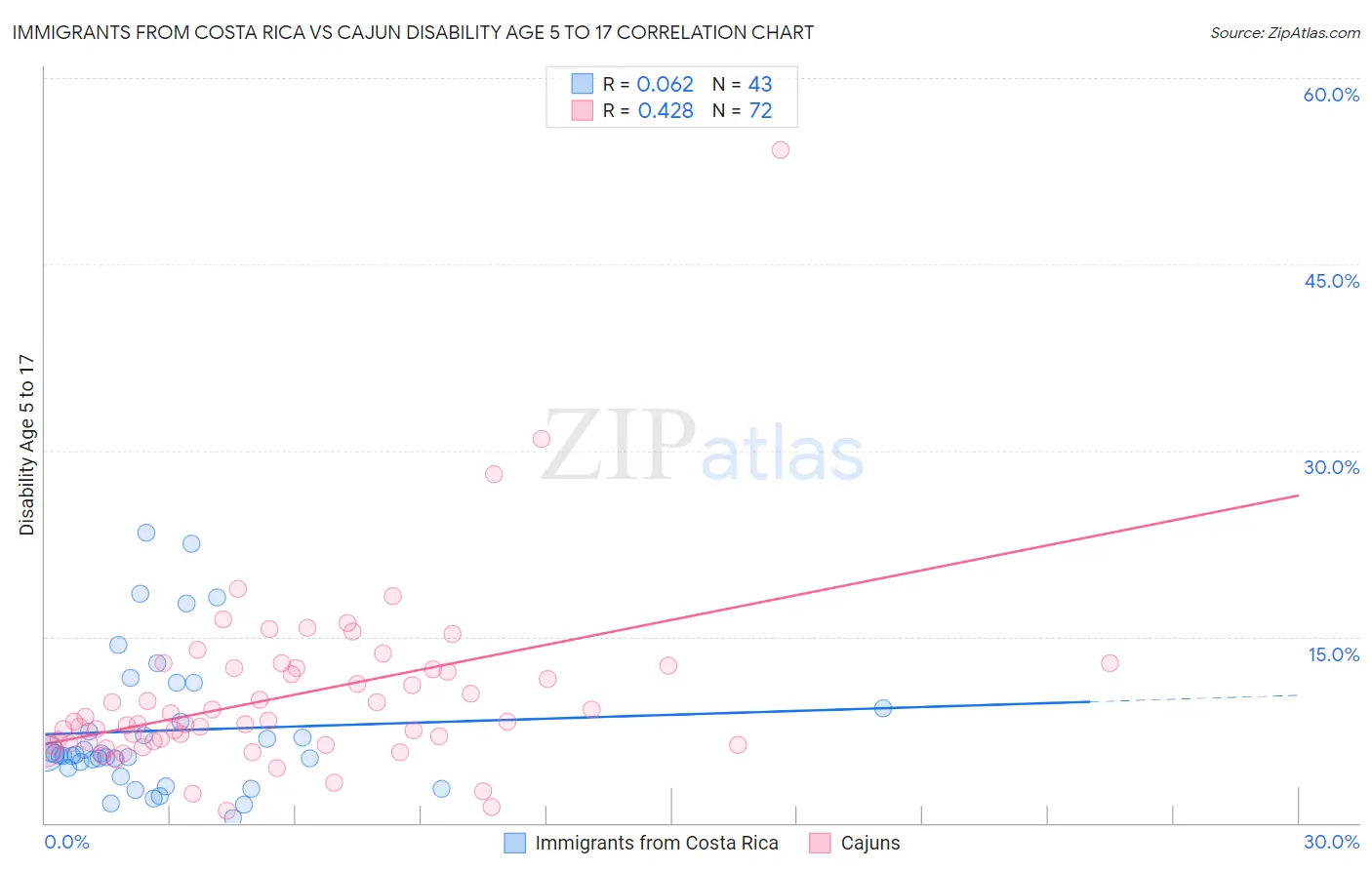 Immigrants from Costa Rica vs Cajun Disability Age 5 to 17