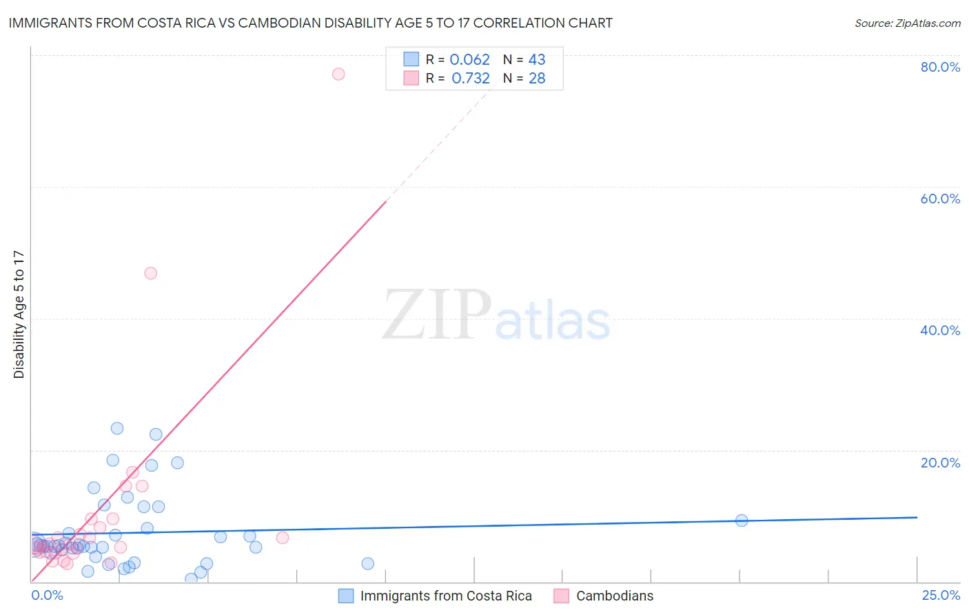 Immigrants from Costa Rica vs Cambodian Disability Age 5 to 17
