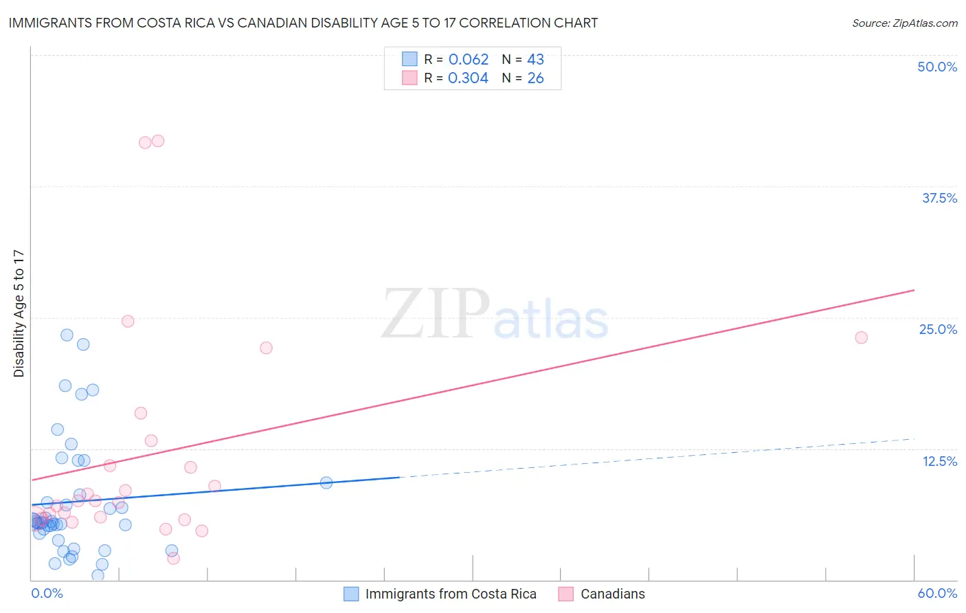 Immigrants from Costa Rica vs Canadian Disability Age 5 to 17