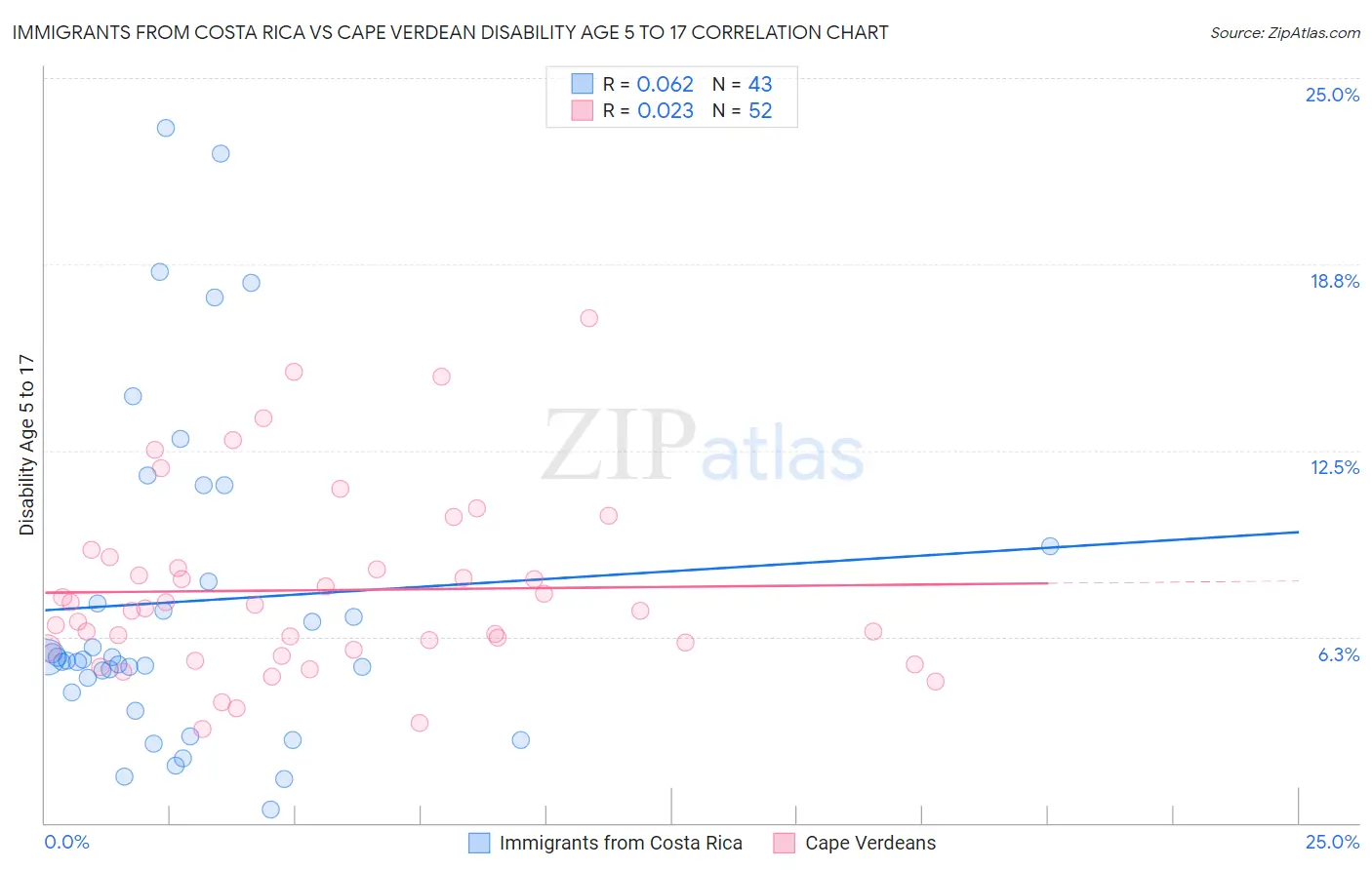 Immigrants from Costa Rica vs Cape Verdean Disability Age 5 to 17