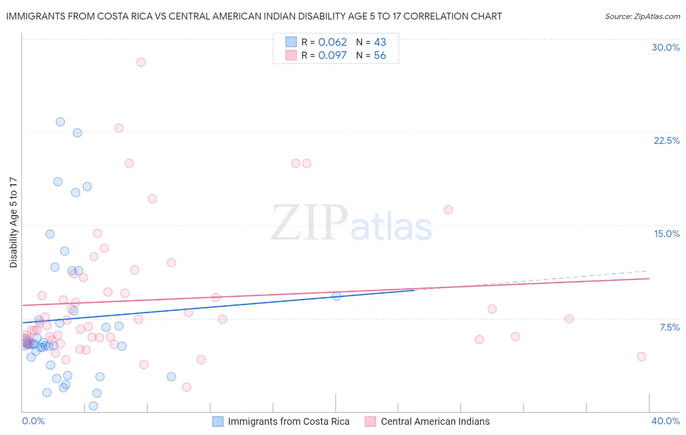 Immigrants from Costa Rica vs Central American Indian Disability Age 5 to 17