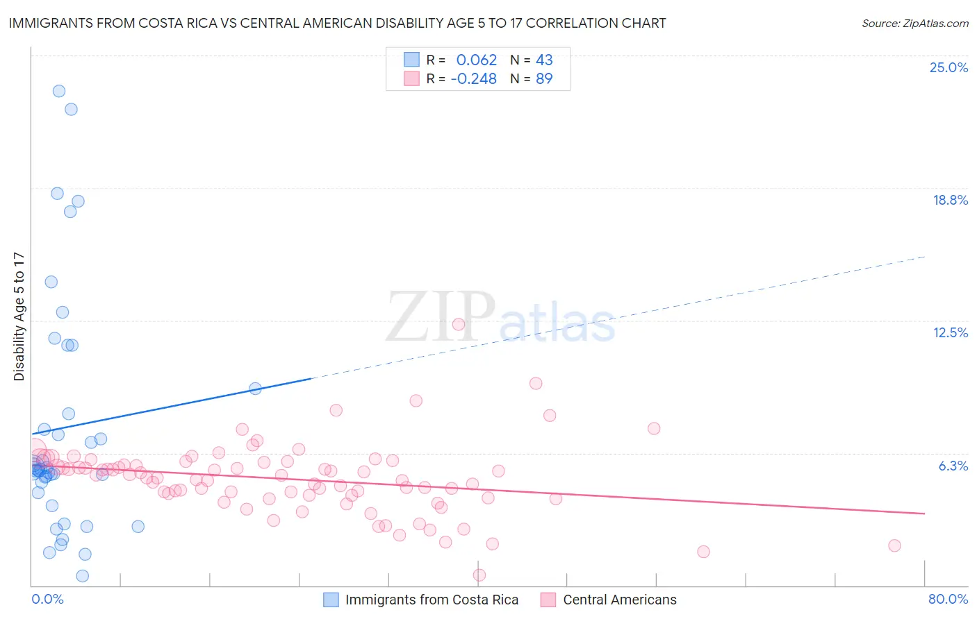 Immigrants from Costa Rica vs Central American Disability Age 5 to 17