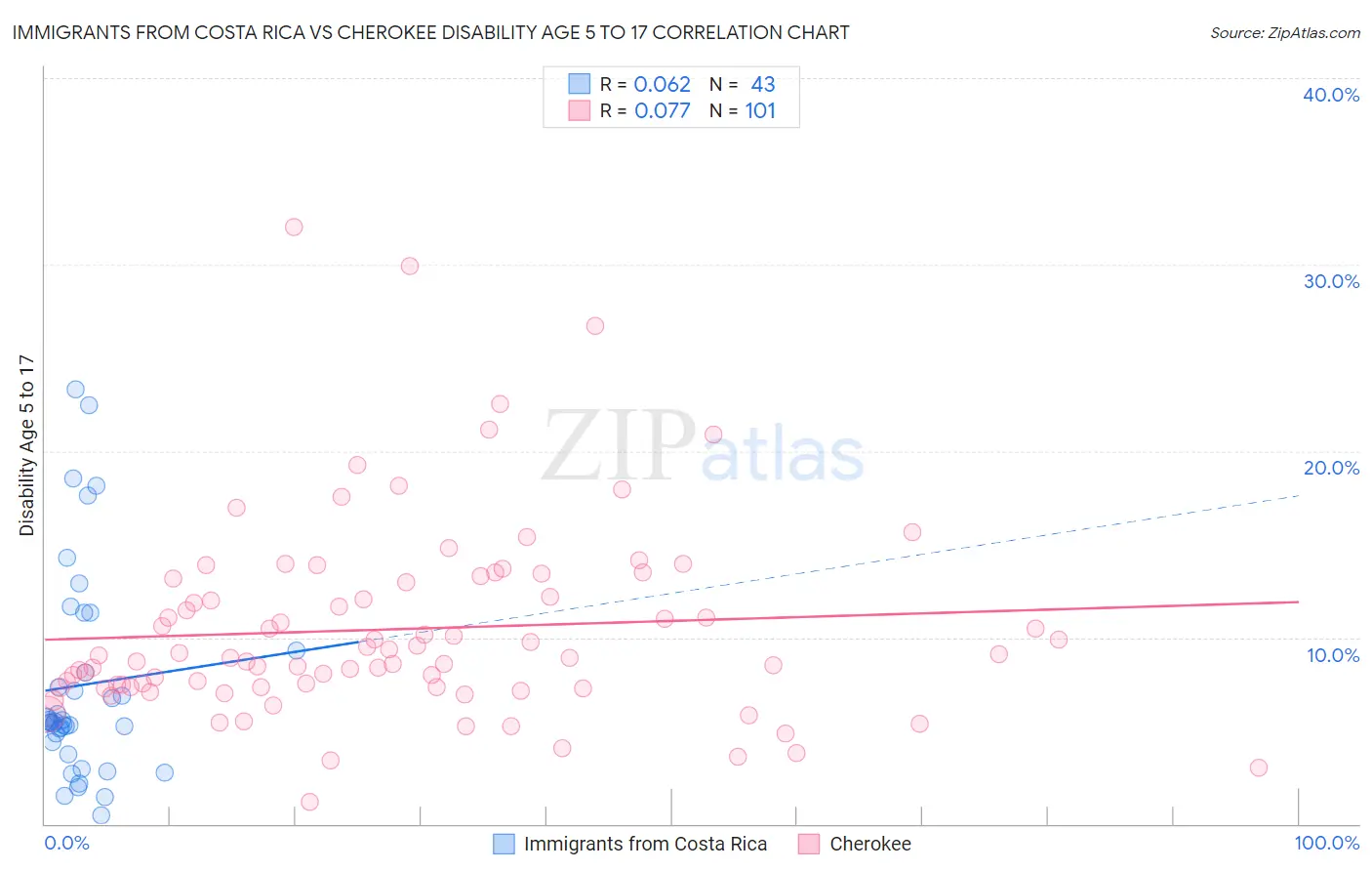 Immigrants from Costa Rica vs Cherokee Disability Age 5 to 17