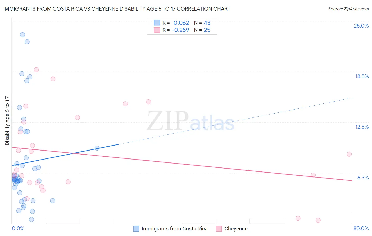 Immigrants from Costa Rica vs Cheyenne Disability Age 5 to 17