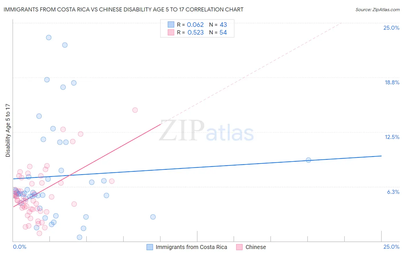 Immigrants from Costa Rica vs Chinese Disability Age 5 to 17