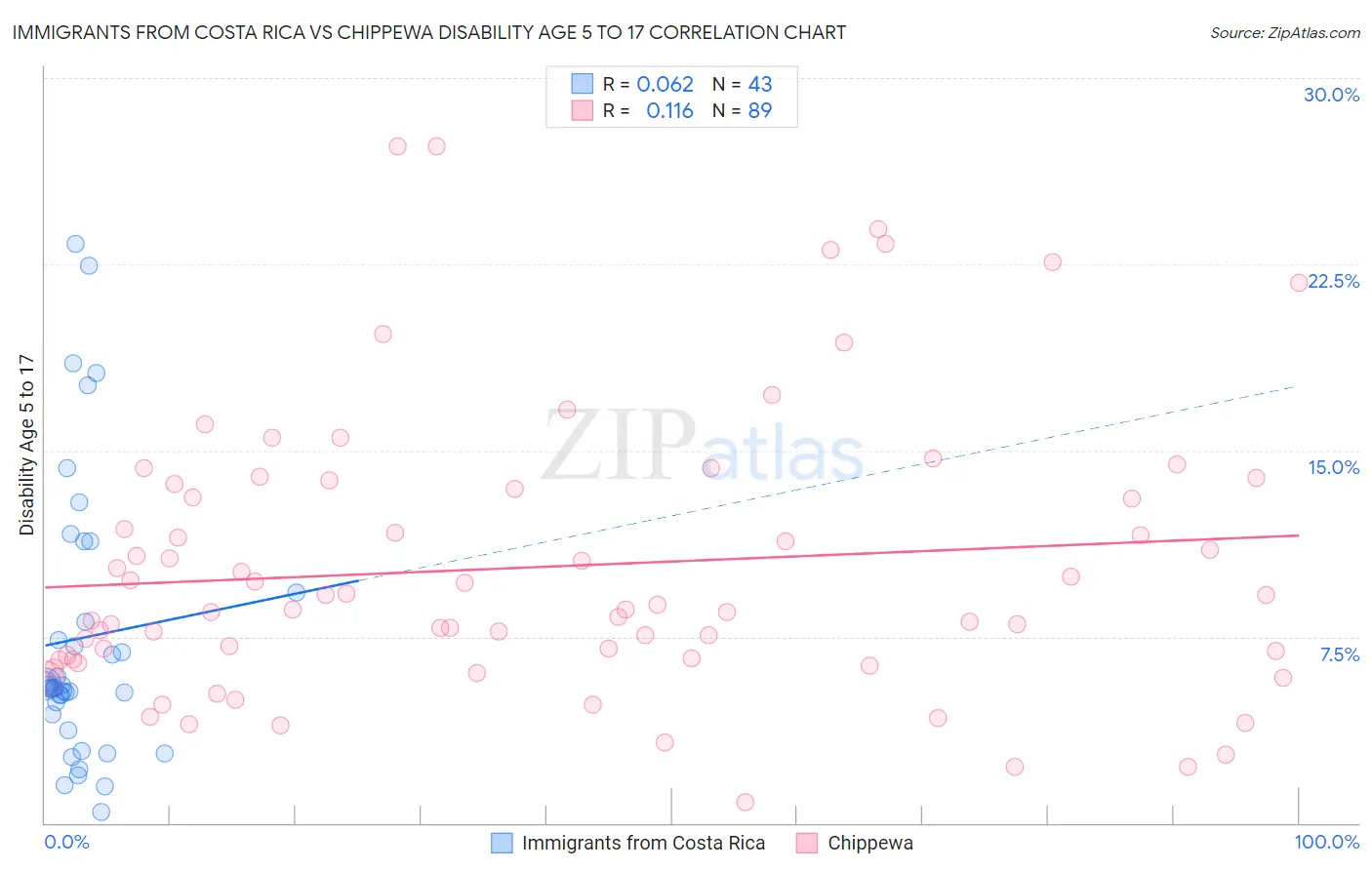 Immigrants from Costa Rica vs Chippewa Disability Age 5 to 17