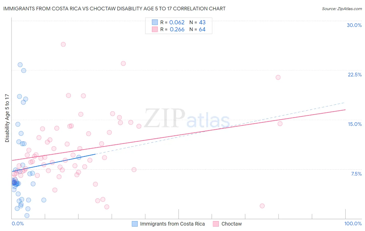 Immigrants from Costa Rica vs Choctaw Disability Age 5 to 17