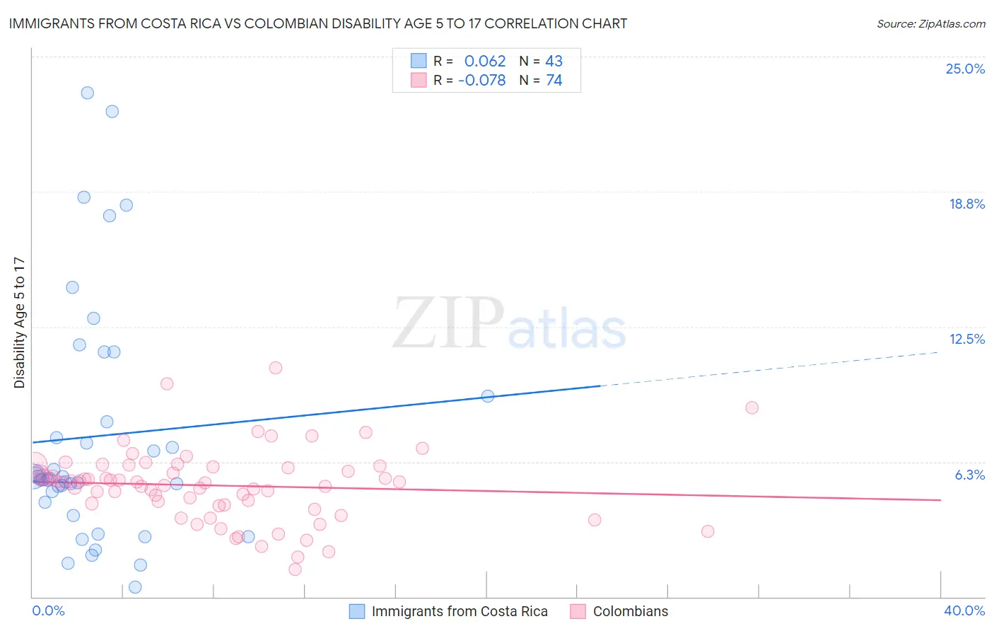 Immigrants from Costa Rica vs Colombian Disability Age 5 to 17