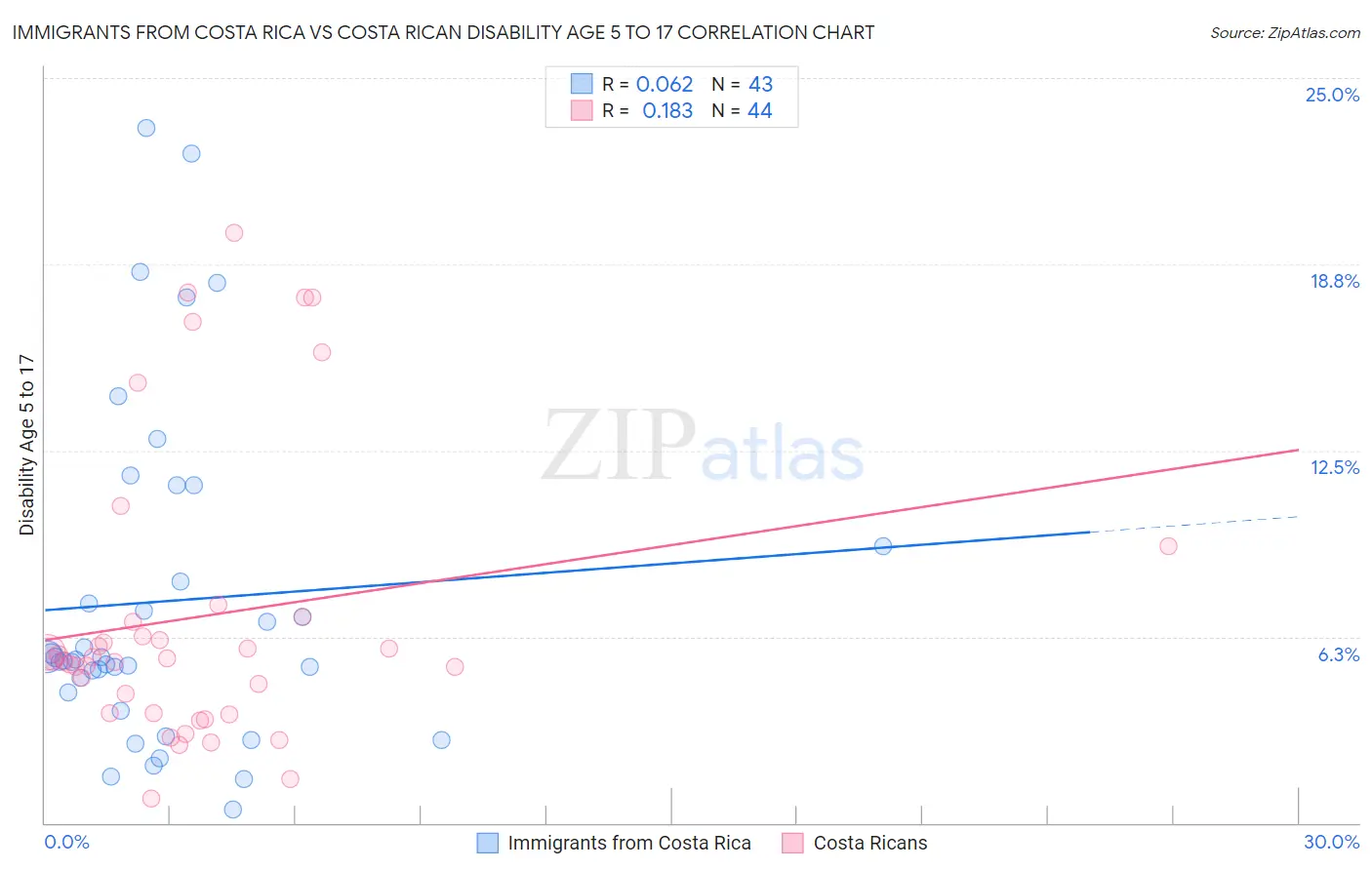 Immigrants from Costa Rica vs Costa Rican Disability Age 5 to 17