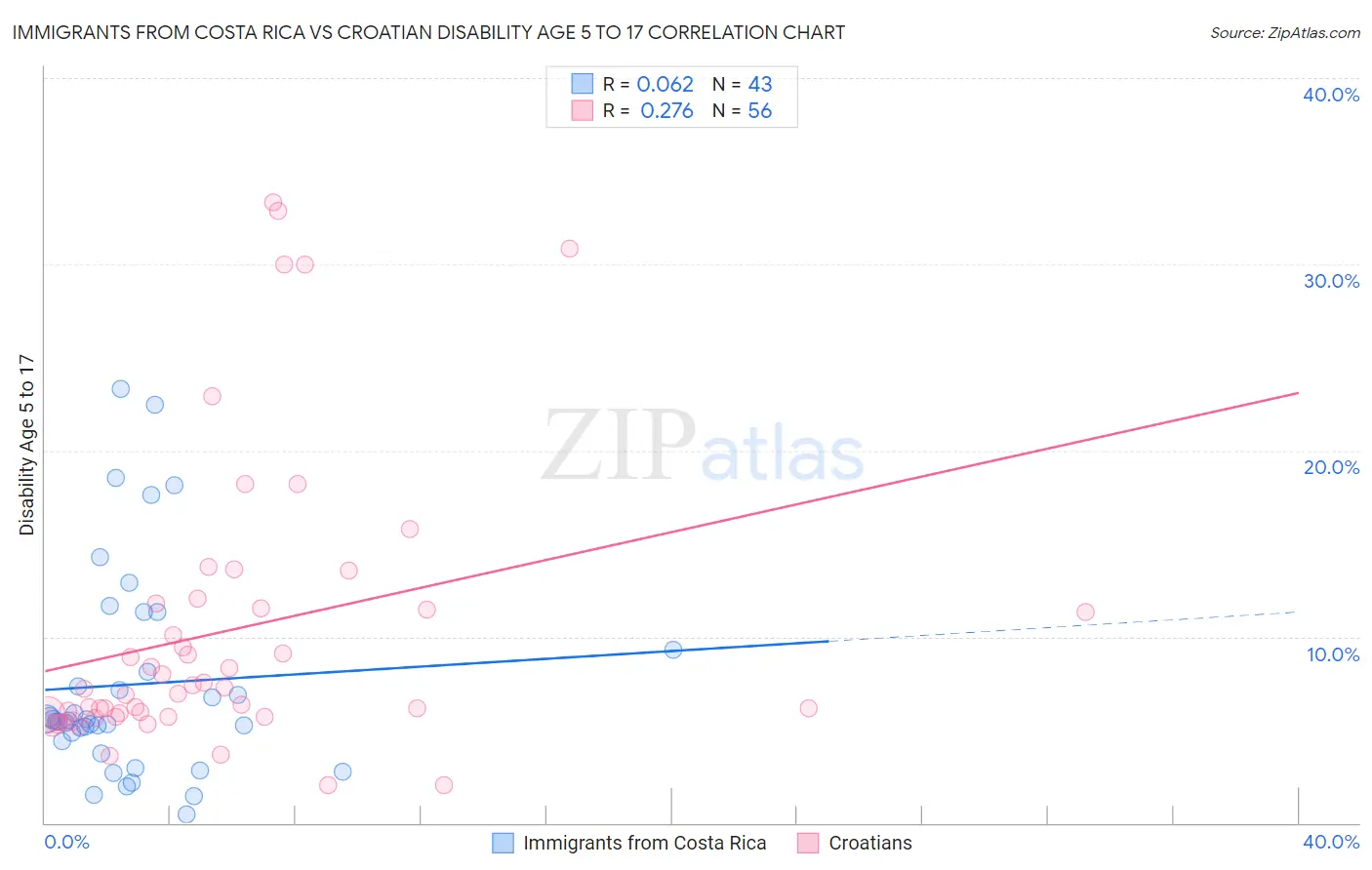 Immigrants from Costa Rica vs Croatian Disability Age 5 to 17