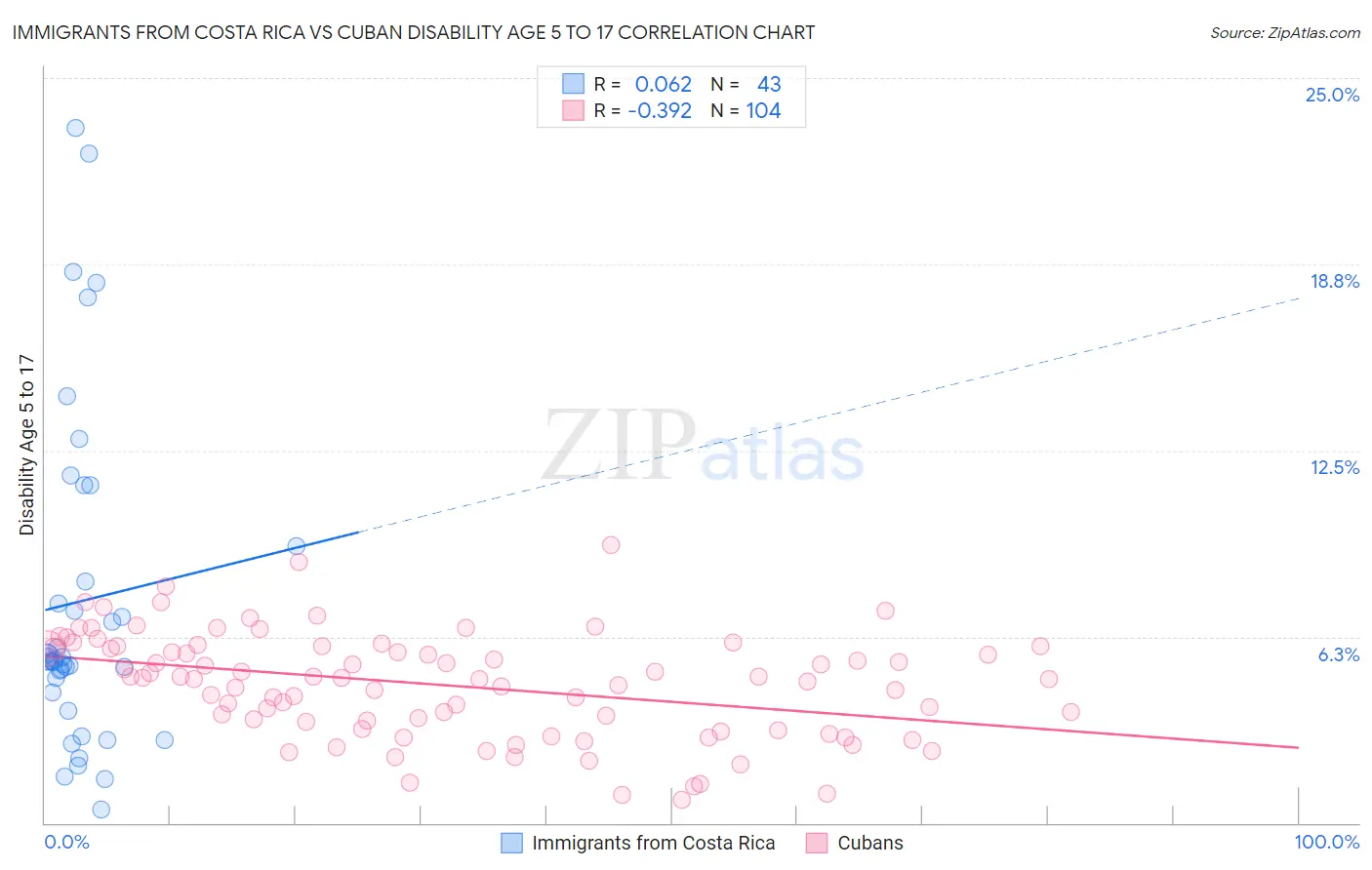 Immigrants from Costa Rica vs Cuban Disability Age 5 to 17