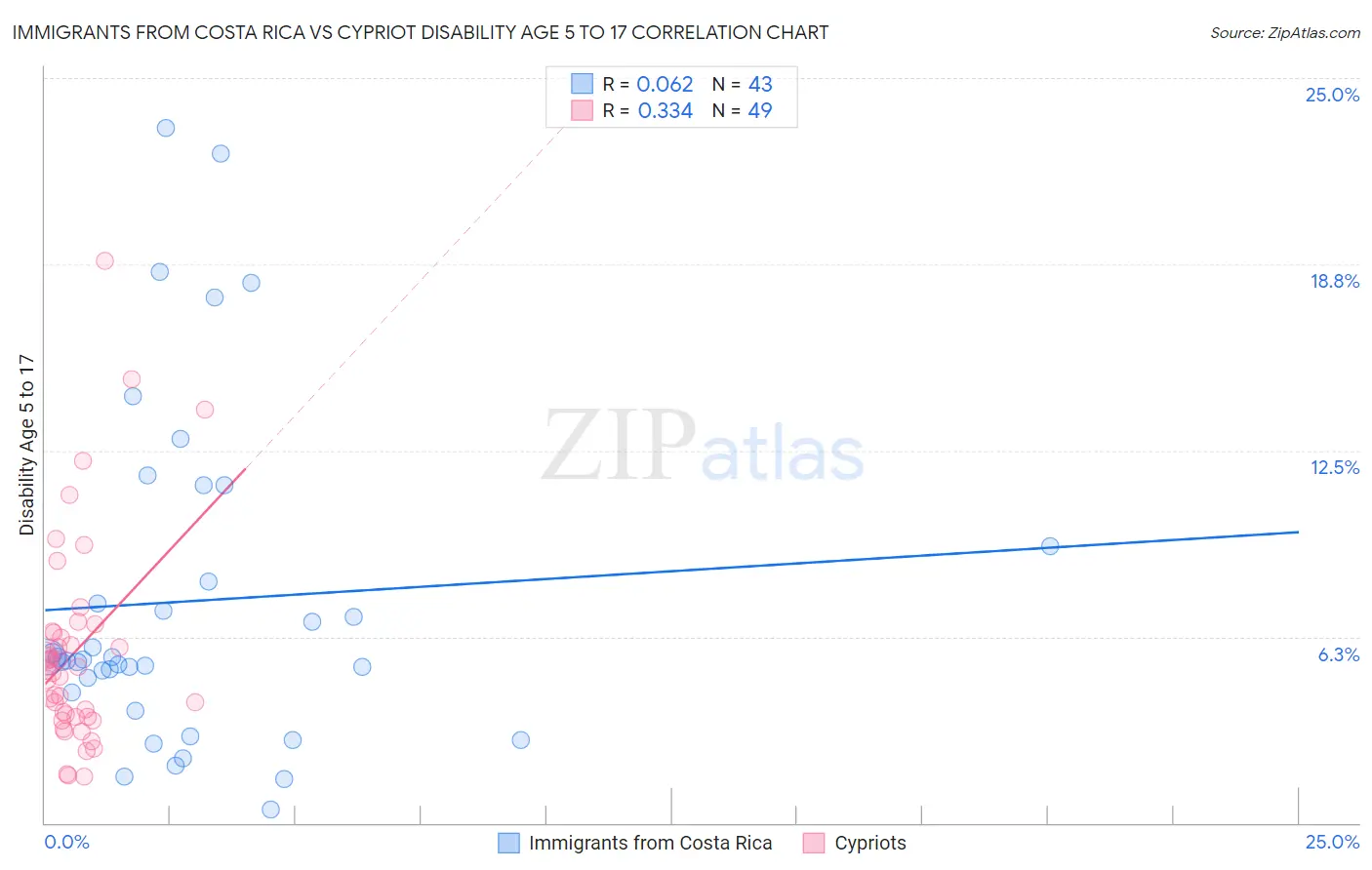 Immigrants from Costa Rica vs Cypriot Disability Age 5 to 17