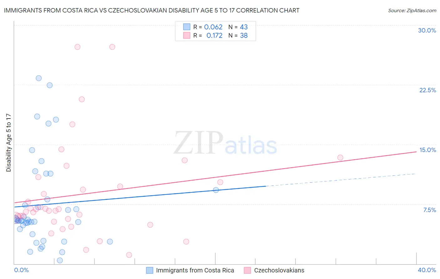 Immigrants from Costa Rica vs Czechoslovakian Disability Age 5 to 17