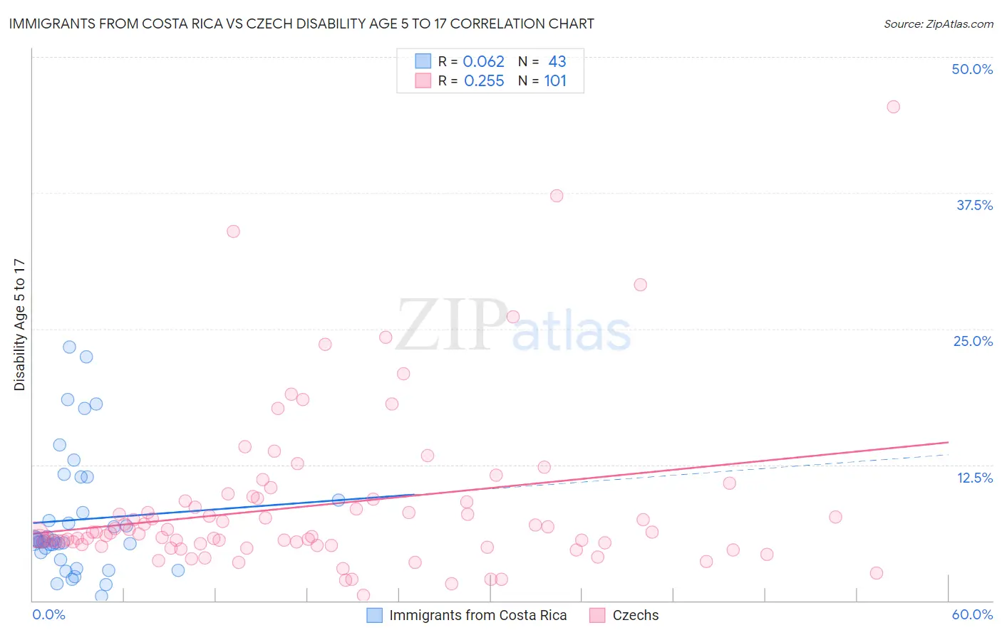 Immigrants from Costa Rica vs Czech Disability Age 5 to 17