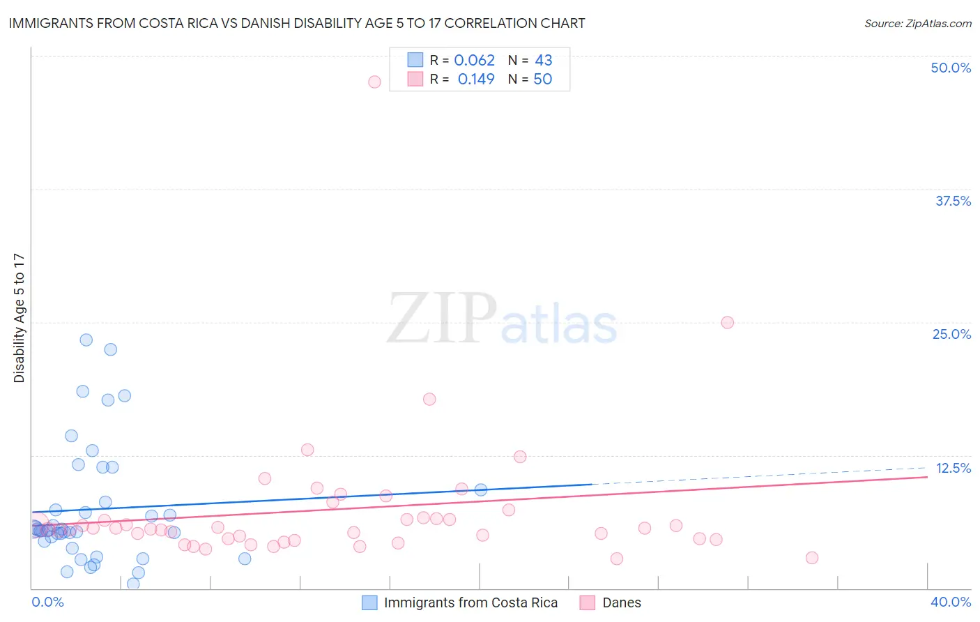 Immigrants from Costa Rica vs Danish Disability Age 5 to 17