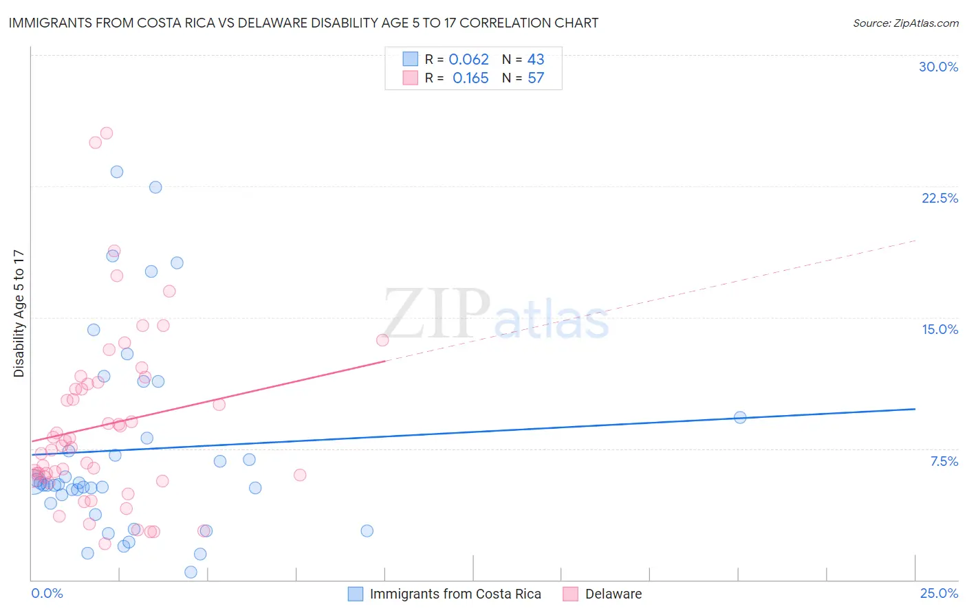 Immigrants from Costa Rica vs Delaware Disability Age 5 to 17