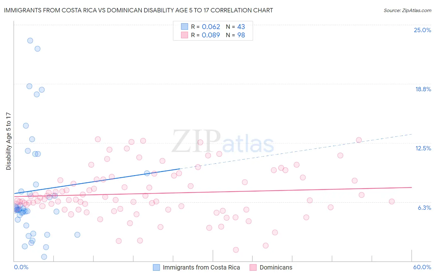 Immigrants from Costa Rica vs Dominican Disability Age 5 to 17