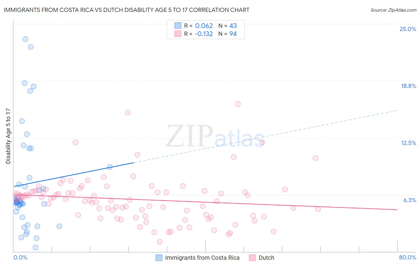 Immigrants from Costa Rica vs Dutch Disability Age 5 to 17