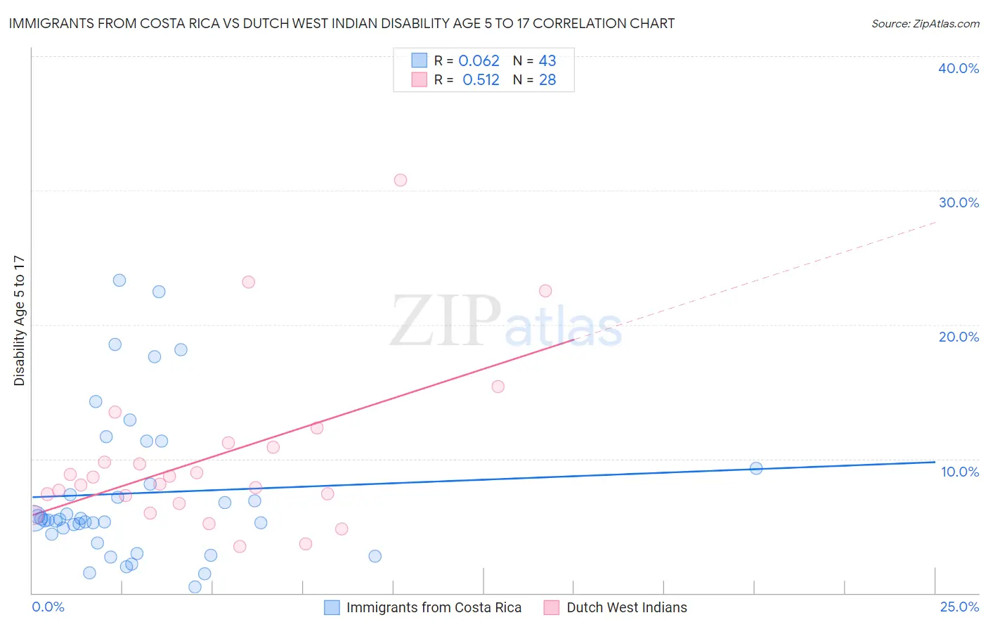Immigrants from Costa Rica vs Dutch West Indian Disability Age 5 to 17