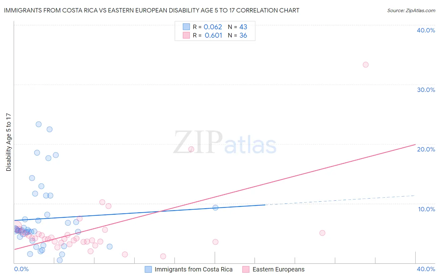 Immigrants from Costa Rica vs Eastern European Disability Age 5 to 17