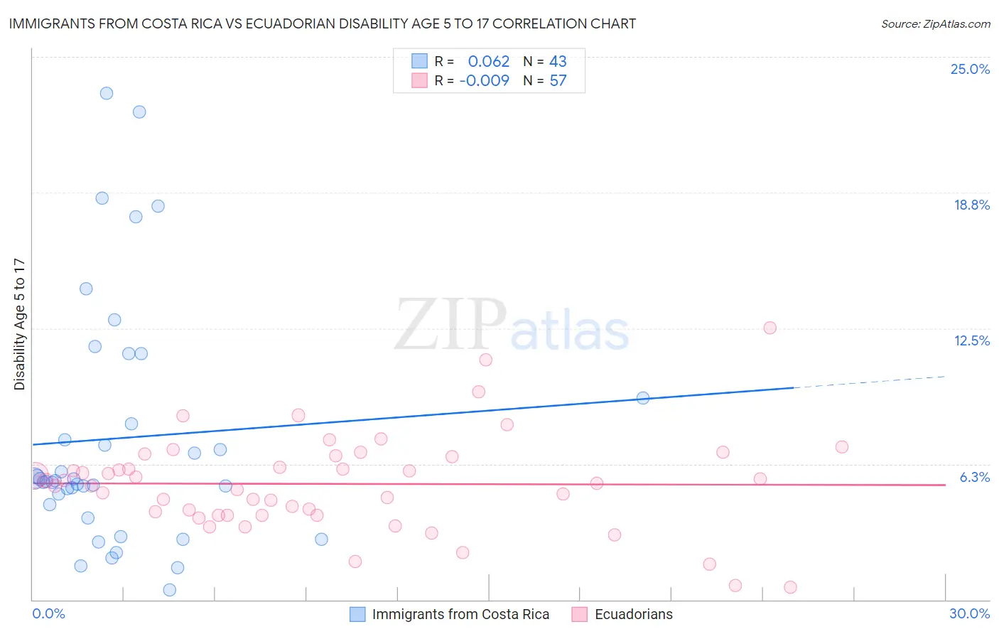 Immigrants from Costa Rica vs Ecuadorian Disability Age 5 to 17