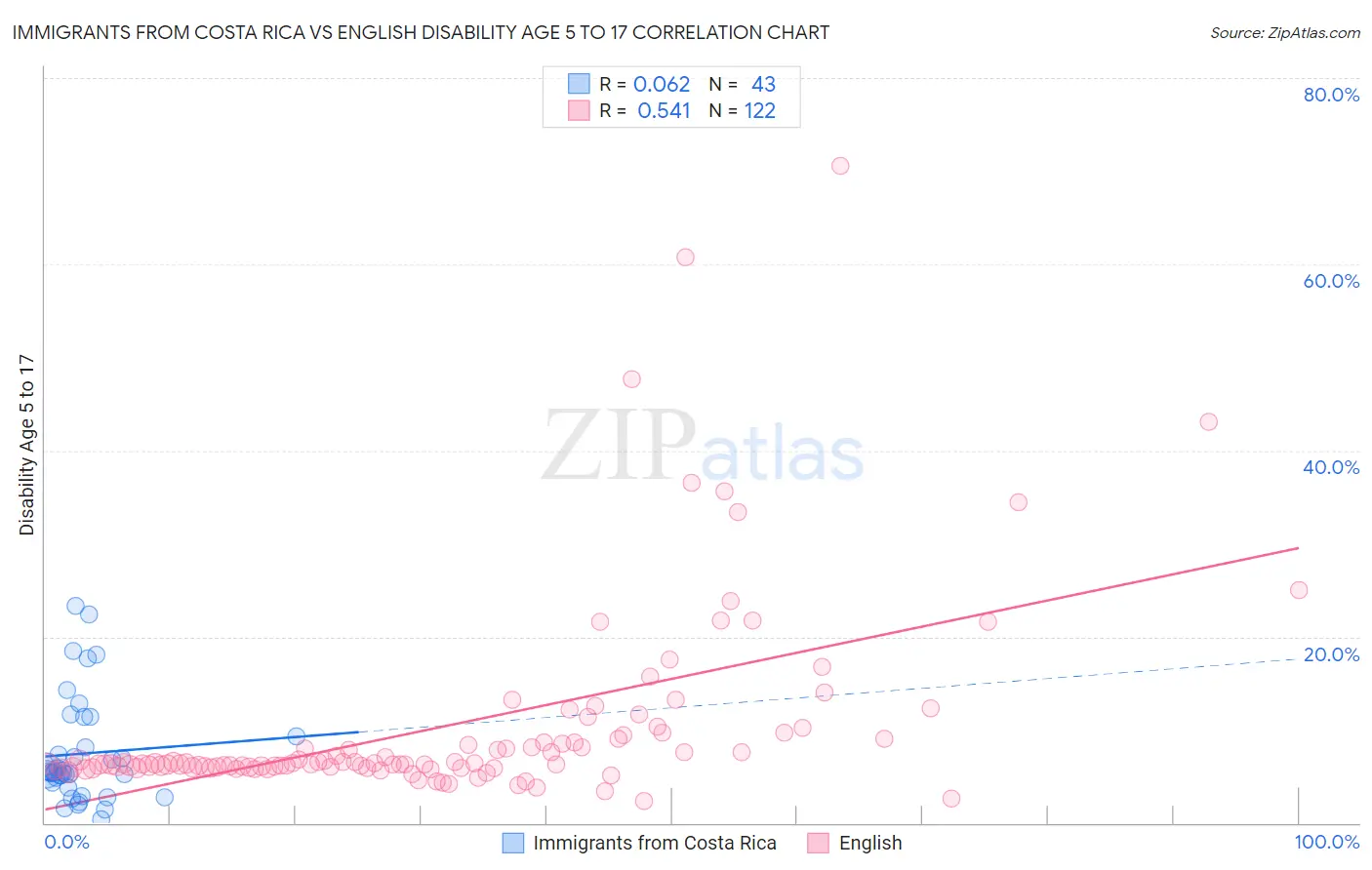 Immigrants from Costa Rica vs English Disability Age 5 to 17