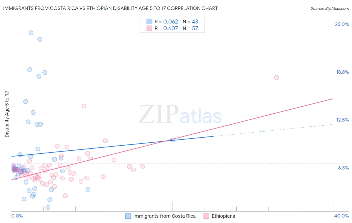 Immigrants from Costa Rica vs Ethiopian Disability Age 5 to 17