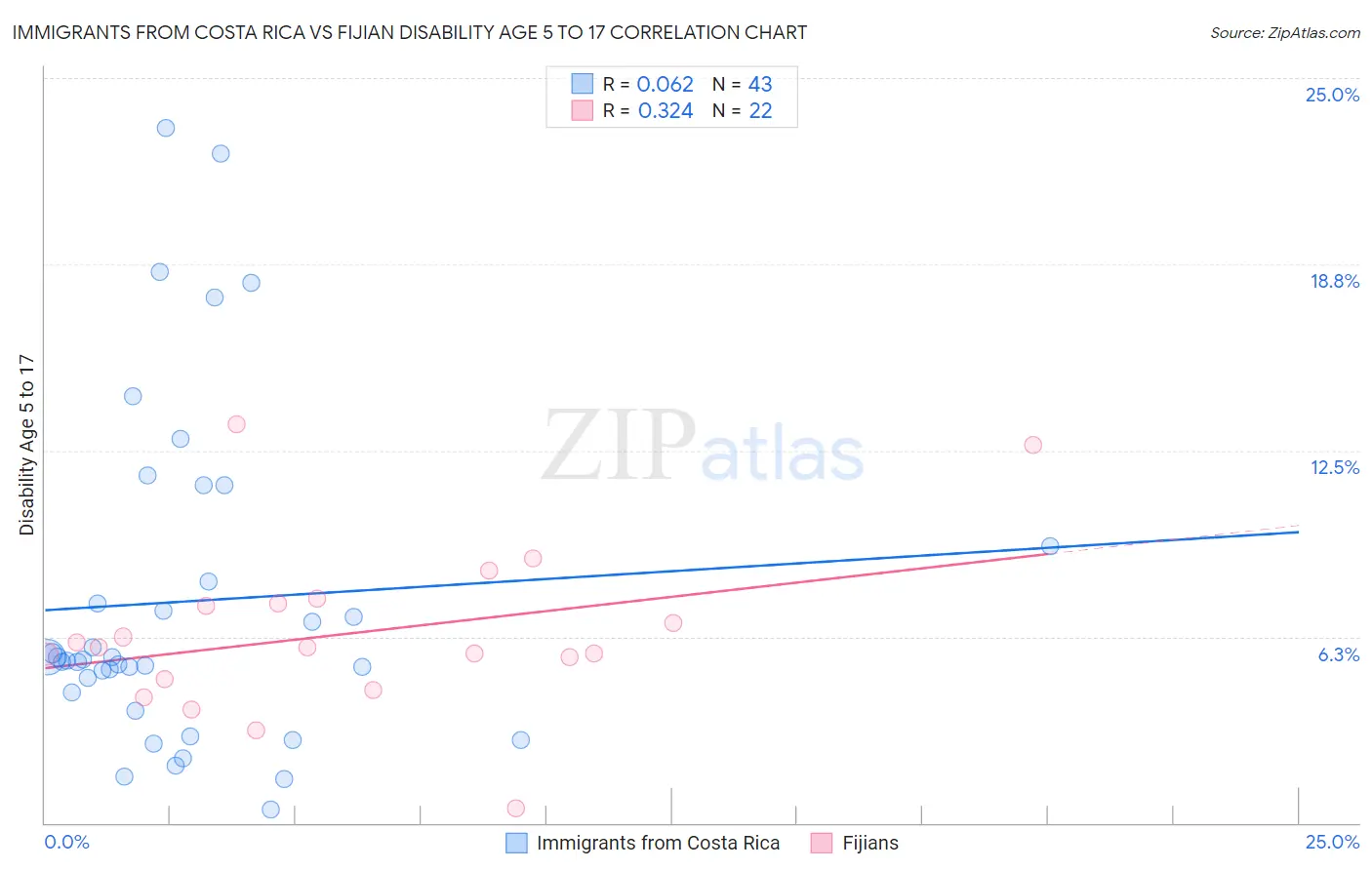 Immigrants from Costa Rica vs Fijian Disability Age 5 to 17