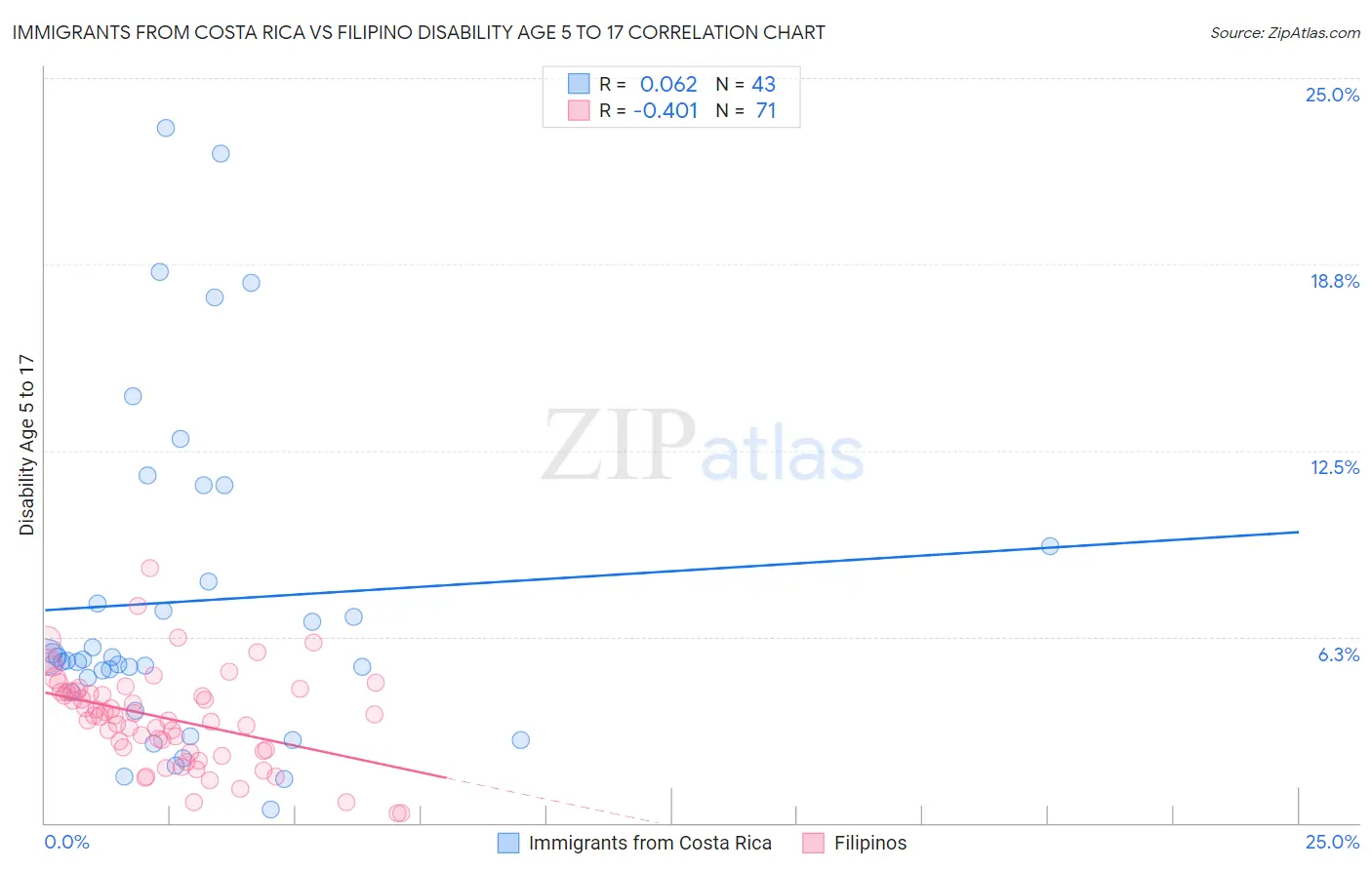 Immigrants from Costa Rica vs Filipino Disability Age 5 to 17