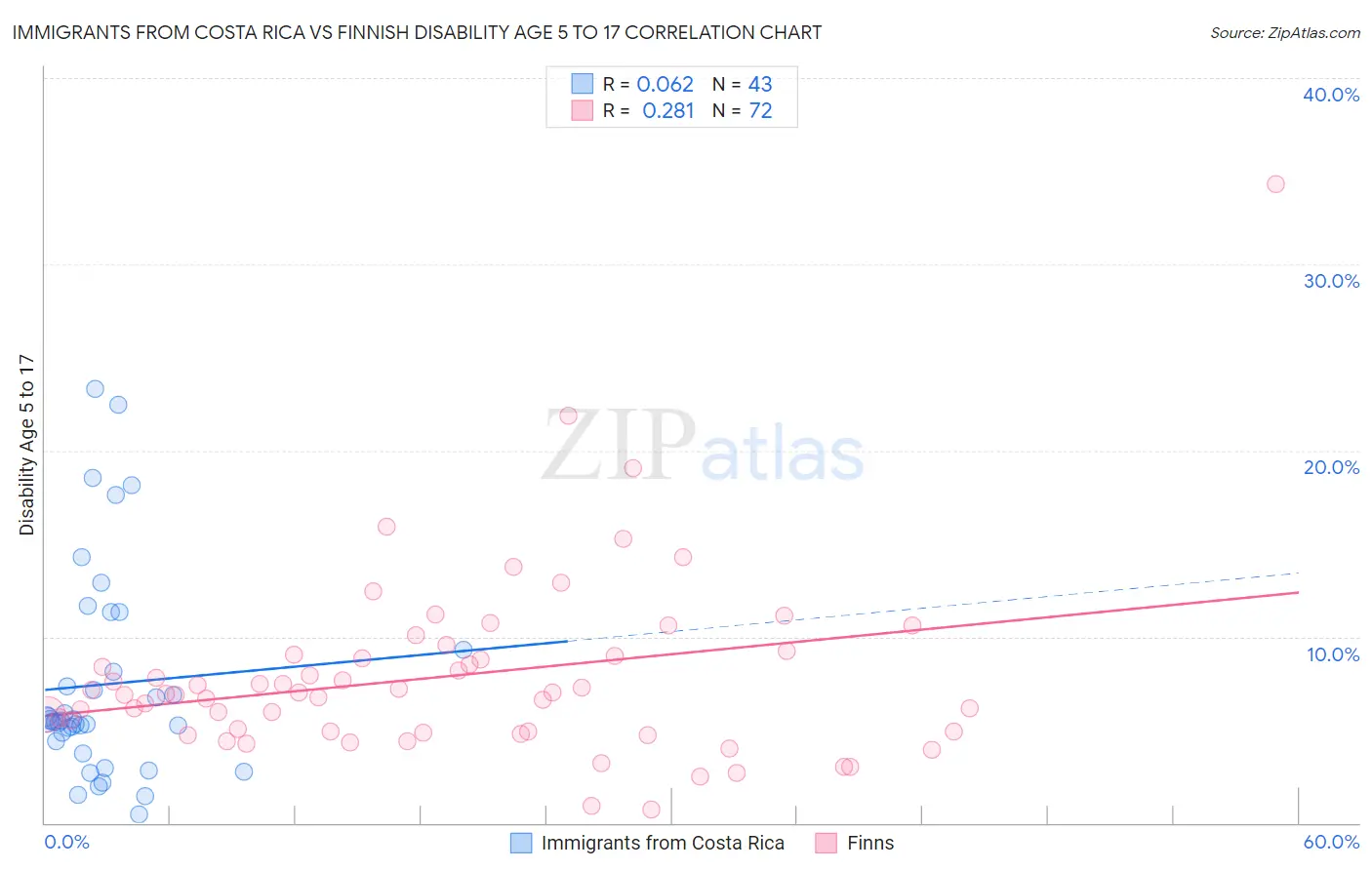 Immigrants from Costa Rica vs Finnish Disability Age 5 to 17