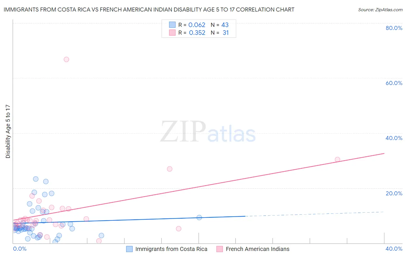 Immigrants from Costa Rica vs French American Indian Disability Age 5 to 17