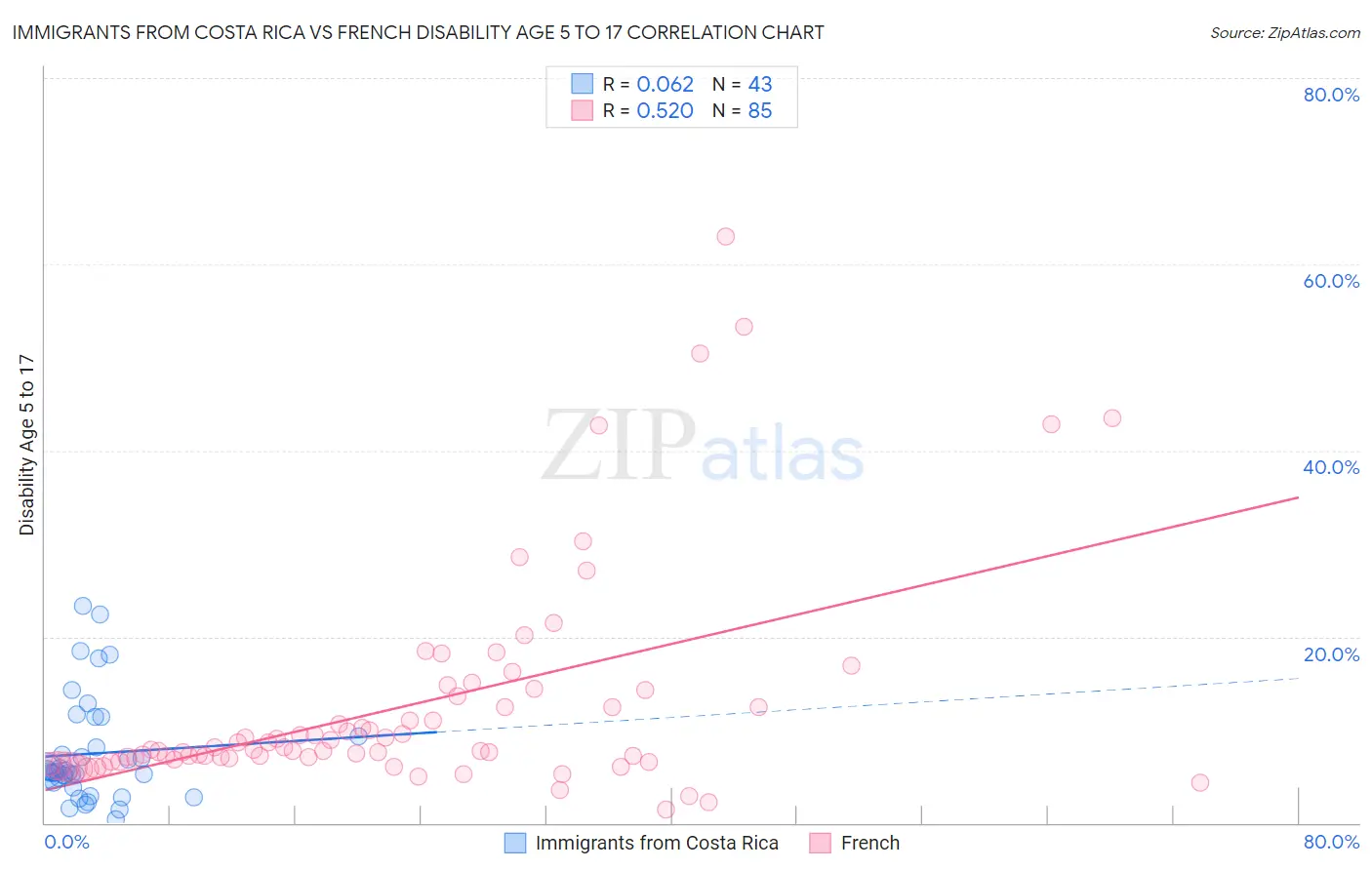 Immigrants from Costa Rica vs French Disability Age 5 to 17