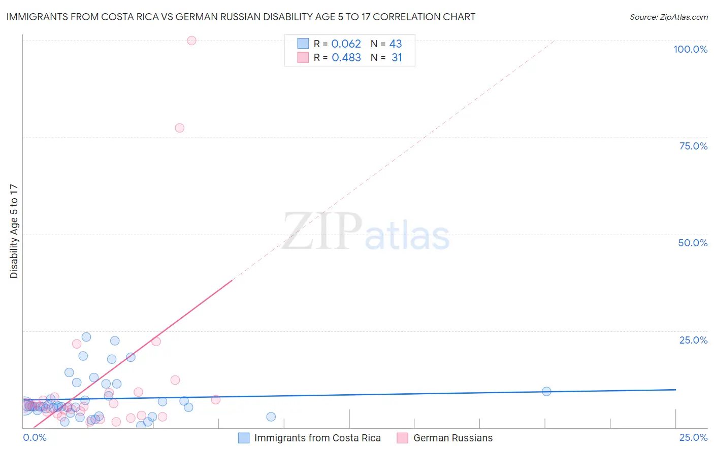 Immigrants from Costa Rica vs German Russian Disability Age 5 to 17