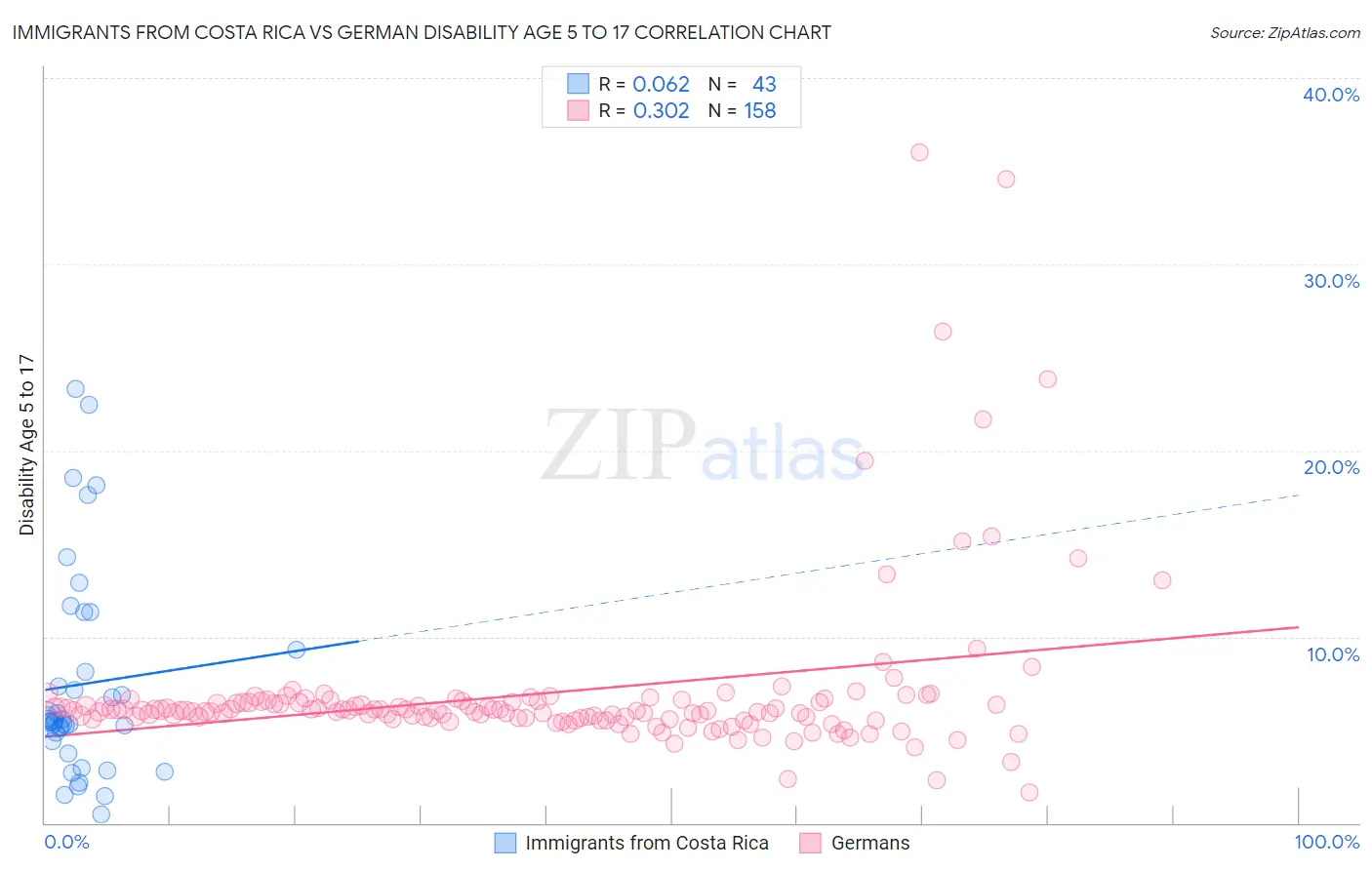 Immigrants from Costa Rica vs German Disability Age 5 to 17