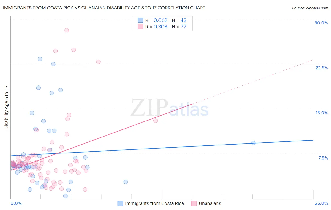 Immigrants from Costa Rica vs Ghanaian Disability Age 5 to 17