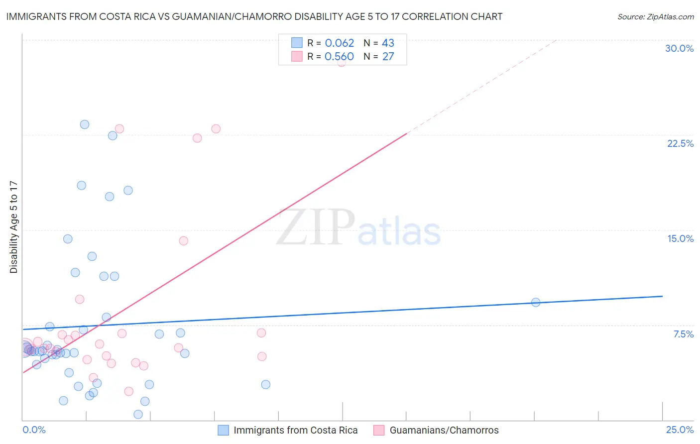 Immigrants from Costa Rica vs Guamanian/Chamorro Disability Age 5 to 17