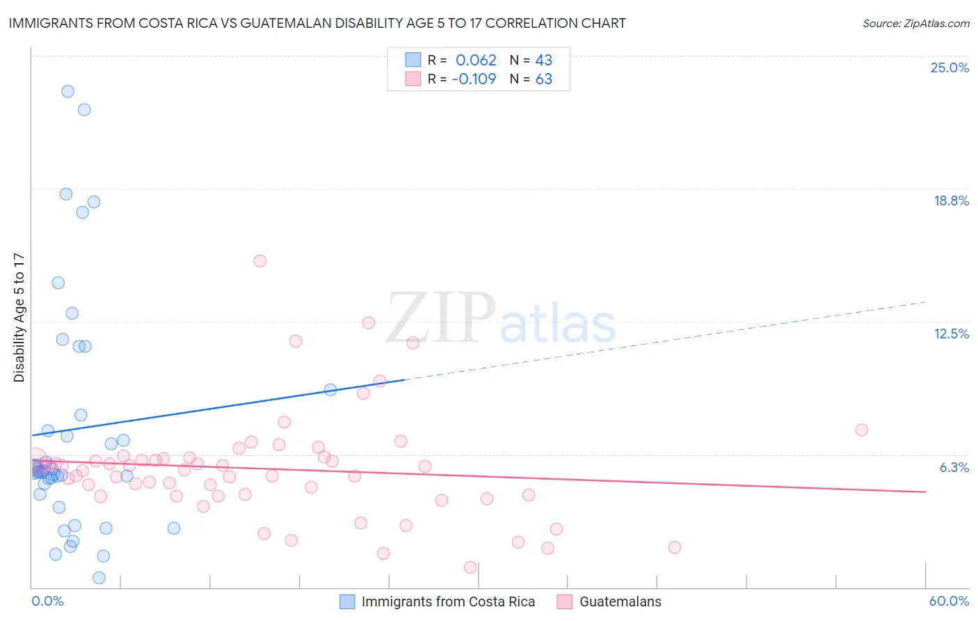 Immigrants from Costa Rica vs Guatemalan Disability Age 5 to 17