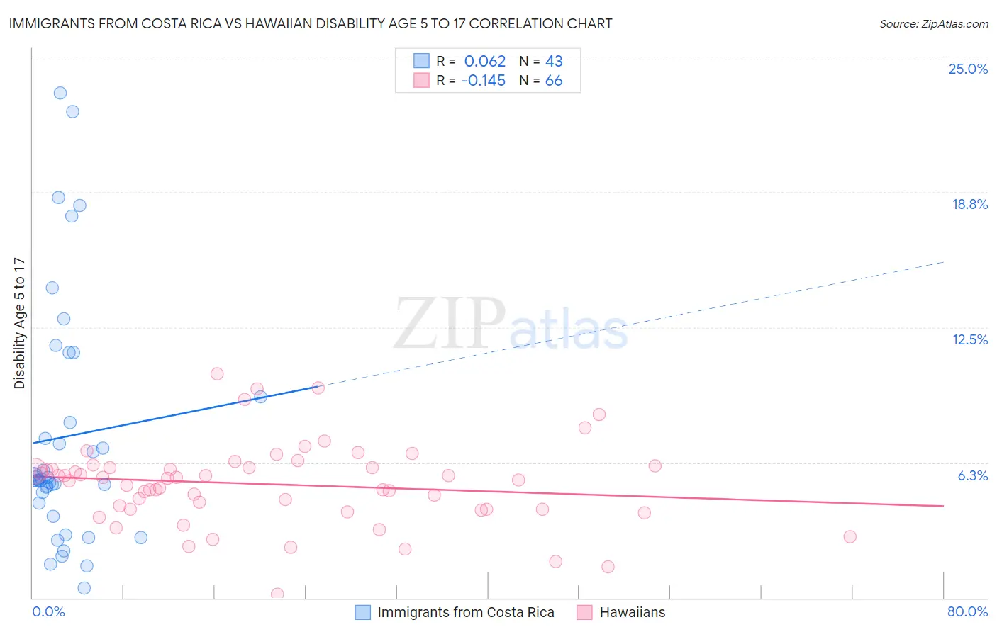 Immigrants from Costa Rica vs Hawaiian Disability Age 5 to 17